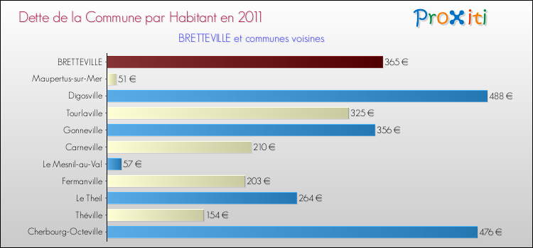 Dette par habitant de la commune en 2011 pour BRETTEVILLE et les communes proches Comparaison de la dette par habitant de la commune en 2011 pour BRETTEVILLE et les communes voisines