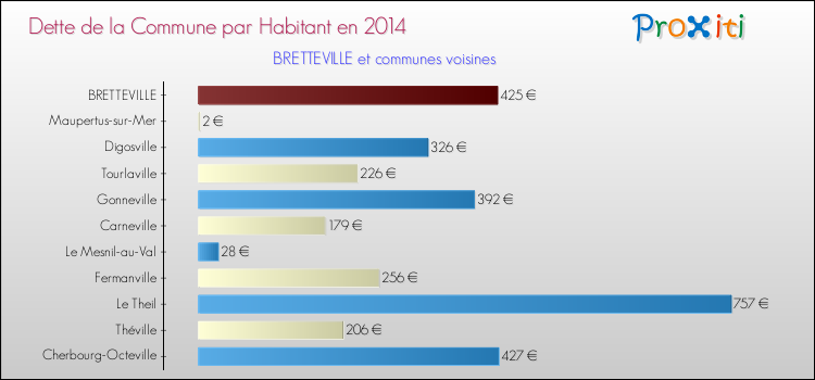 Dette par habitant de la commune en 2014 pour BRETTEVILLE et les communes proches Comparaison de la dette par habitant de la commune en 2014 pour BRETTEVILLE et les communes voisines