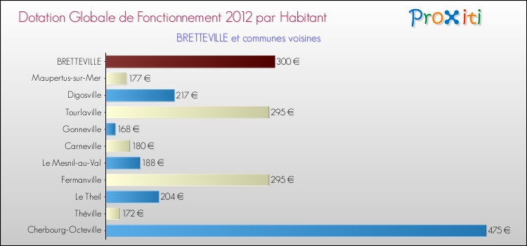 Montant des dotations globales de fonctionnement DGF par Habitant pour BRETTEVILLE et les communes proches Comparaison des des dotations globales de fonctionnement DGF par habitant pour BRETTEVILLE et les communes voisines