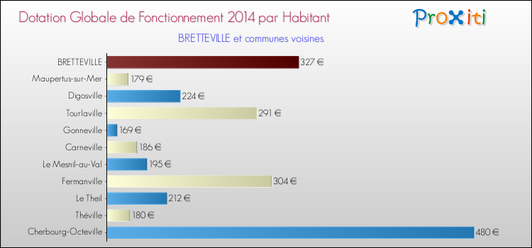 Montant des dotations globales de fonctionnement DGF par Habitant pour BRETTEVILLE et les communes proches en 2014. Comparaison des des dotations globales de fonctionnement DGF par habitant pour BRETTEVILLE et les communes voisines en 2014.