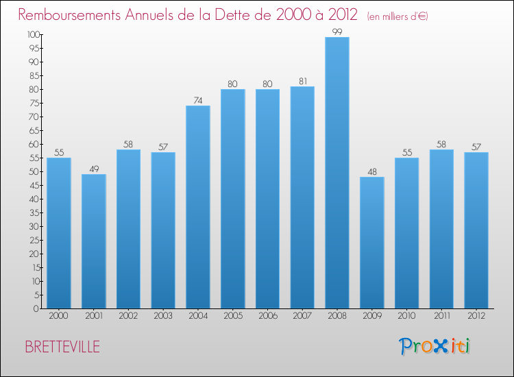 Evolution de l'annuité de la dette pour la commune de BRETTEVILLE de 2000 à 2012 Annuités de la dette pour BRETTEVILLE de 2000 à 2012
