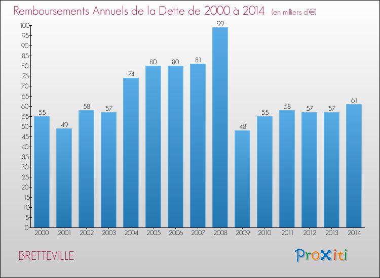 Evolution de l'annuité de la dette pour la commune de BRETTEVILLE de 2000 à 2014 Annuités de la dette pour BRETTEVILLE de 2000 à 2014