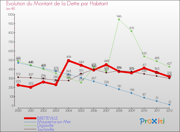 Evolution de la dette par habitant pour la commune de BRETTEVILLE et les communes proches de 2000 à 2012 Comparaison de la dette par habitant pour BRETTEVILLE et les communes voisines de 2000 à 2012
