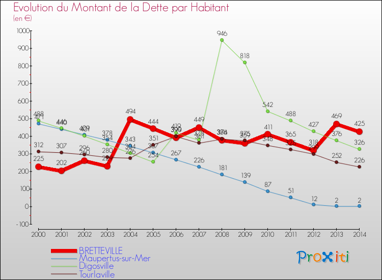 Evolution de la dette par habitant pour la commune de BRETTEVILLE et les communes proches de 2000 à 2014 Comparaison de la dette par habitant pour BRETTEVILLE et les communes voisines de 2000 à 2014