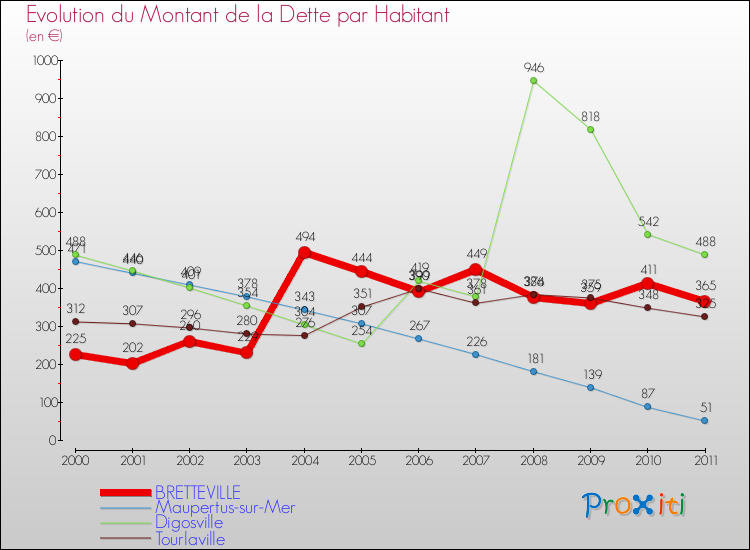 Evolution de la dette par habitant pour la commune de BRETTEVILLE et les communes proches Comparaison de la dette par habitant pour BRETTEVILLE et les communes voisines