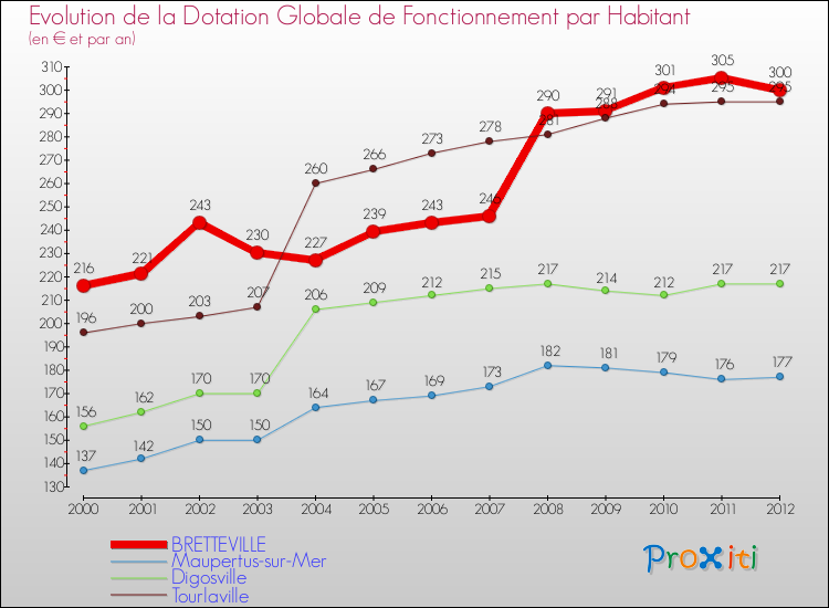 Evolution et montant de la dotation globale de fonctionnement par Habitant pour BRETTEVILLE et les communes proches Comparaison des dotations globales de fonctionnement par habitant pour BRETTEVILLE et les communes voisines