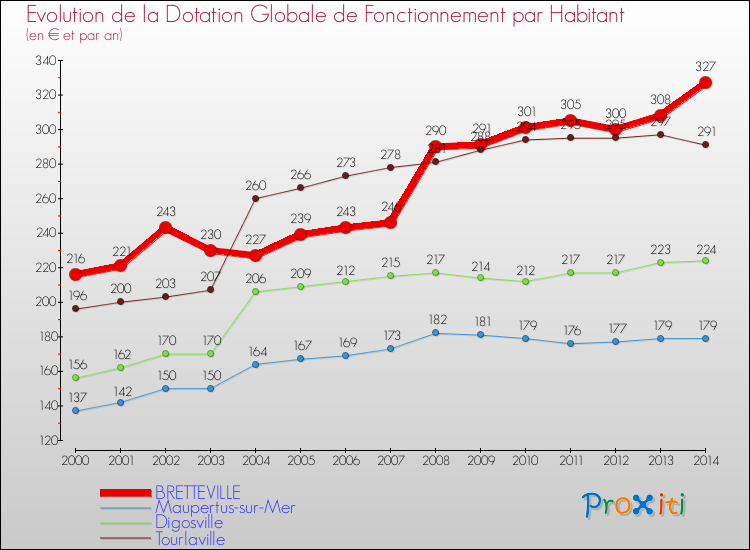 Evolution et montant de la dotation globale de fonctionnement par Habitant pour BRETTEVILLE et les communes proches de 2000 à 2014. Comparaison des dotations globales de fonctionnement par habitant pour BRETTEVILLE et les communes voisines de 2000 à 2014.