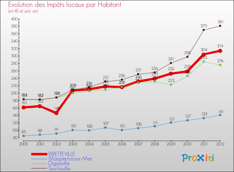 Evolution et montant des impôts locaux par Habitant pour BRETTEVILLE et les communes proches Comparaison des impôts locaux par habitant pour BRETTEVILLE et les communes voisines