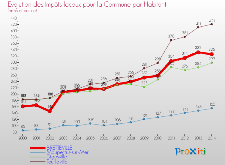 Evolution et montant des impôts locaux par Habitant pour BRETTEVILLE et les communes proches de 2000 à 2014 Comparaison des impôts locaux par habitant pour BRETTEVILLE et les communes voisines de 2000 à 2014