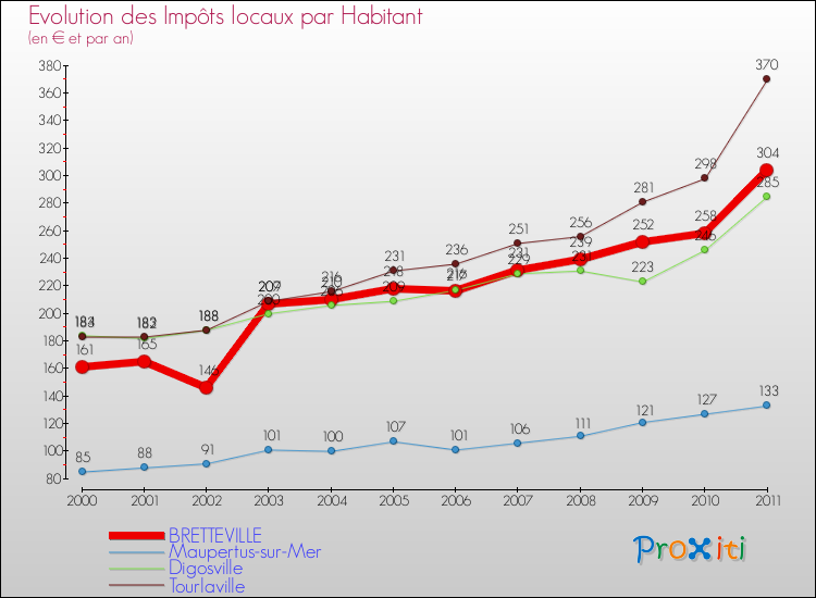 Evolution et montant des impôts locaux par Habitant pour BRETTEVILLE et les communes proches Comparaison des impôts locaux par habitant pour BRETTEVILLE et les communes voisines