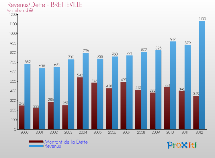 Evolution comparée de la dette et des revenus pour la commune de BRETTEVILLE de 2000 à 2012 Comparaison de la dette et des revenus pour BRETTEVILLE de 2000 à 2012