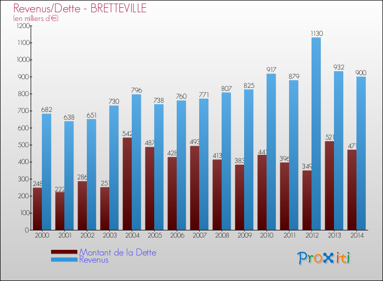 Evolution comparée de la dette et des revenus pour la commune de BRETTEVILLE de 2000 à 2014 Comparaison de la dette et des revenus pour BRETTEVILLE de 2000 à 2014