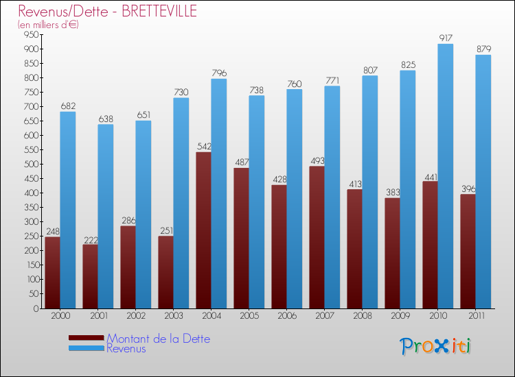 Evolution comparée de la dette et des revenus pour la commune de BRETTEVILLE de 2000 à 2011 Comparaison de la dette et des revenus pour BRETTEVILLE de 2000 à 2011