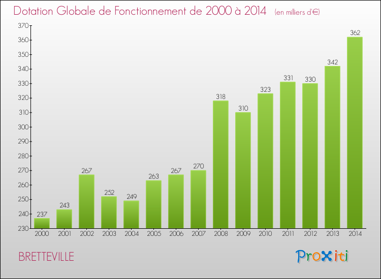 Evolution du montant de la Dotation Globale de Fonctionnement pour la commune de BRETTEVILLE de 2000 à 2014 Evolution du montant de la Dotation Globale de Fonctionnement pour BRETTEVILLE de 2000 à 2014