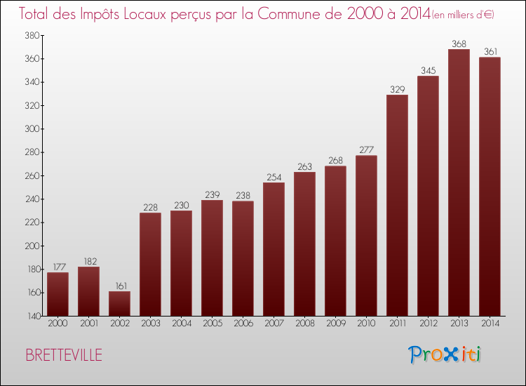 Evolution des Impôts Locaux pour la commune de BRETTEVILLE de 2000 à 2014 Evolution des Impôts Locaux pour BRETTEVILLE de 2000 à 2014