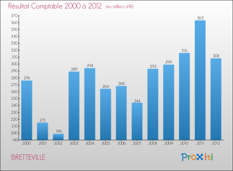 Evolution du résultat comptable pour la commune de BRETTEVILLE de 2000 à 2012 Evolution du résultat comptable pour BRETTEVILLE de 2000 à 2012