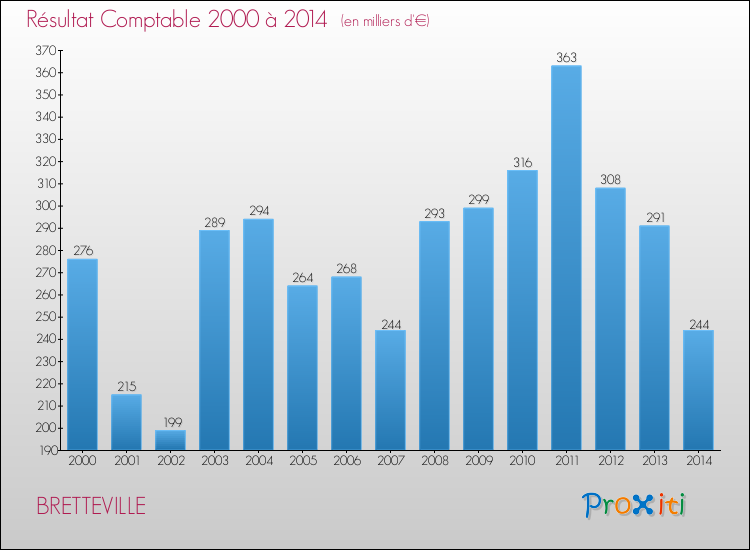 Evolution du résultat comptable pour la commune de BRETTEVILLE de 2000 à 2014 Evolution du résultat comptable pour BRETTEVILLE de 2000 à 2014