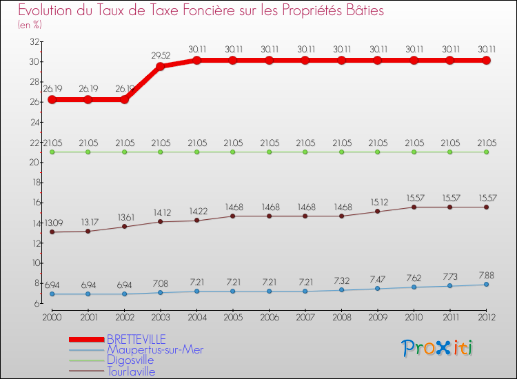 Evolution du taux de la taxe foncière sur le bati pour BRETTEVILLE et les communes proches de 2000 à 2012 Comparaison des taux de taxe foncière sur le bati pour BRETTEVILLE et les communes voisines de 2000 à 2012