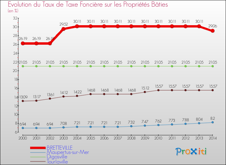 Evolution du taux de la taxe foncière sur le bati pour BRETTEVILLE et les communes proches de 2000 à 2014 Comparaison des taux de taxe foncière sur le bati pour BRETTEVILLE et les communes voisines de 2000 à 2014