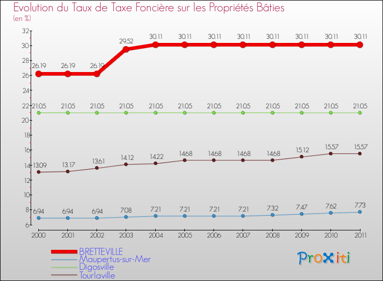 Evolution du taux de la taxe foncière sur le bati pour BRETTEVILLE et les communes proches Comparaison des taux de taxe foncière sur le bati pour BRETTEVILLE et les communes voisines