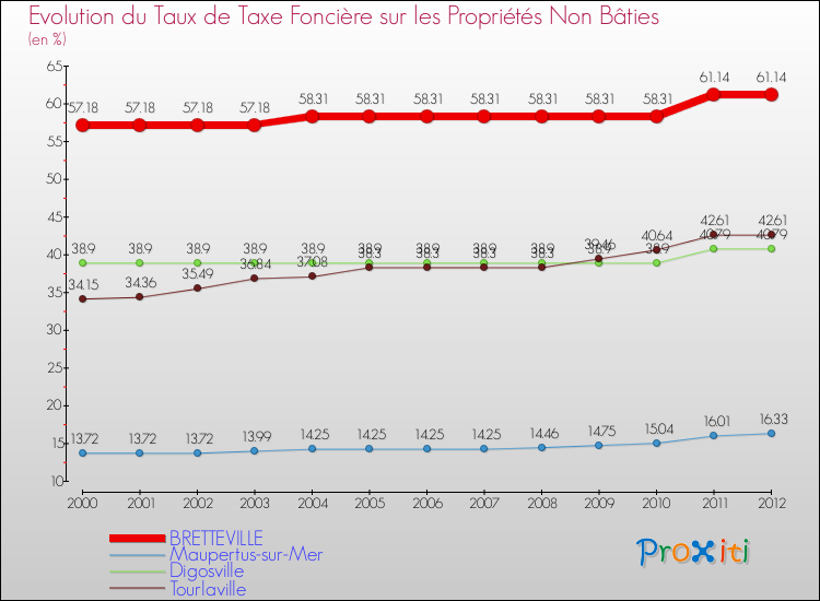 Evolution du taux de la taxe foncière sur les immeubles et terrains non batis pour BRETTEVILLE et les communes proches de 2000 à 2012 Comparaison des taux de la taxe foncière sur les immeubles et terrains non batis pour BRETTEVILLE et les communes voisines de 2000 à 2012