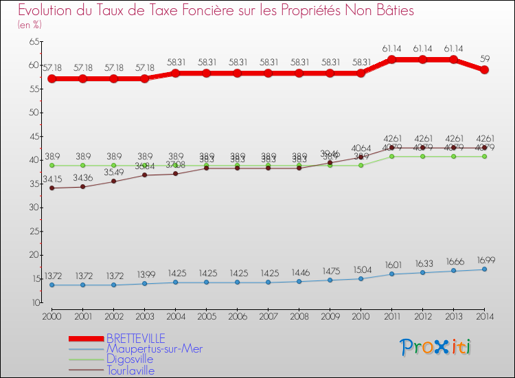 Evolution du taux de la taxe foncière sur les immeubles et terrains non batis pour BRETTEVILLE et les communes proches de 2000 à 2014 Comparaison des taux de la taxe foncière sur les immeubles et terrains non batis pour BRETTEVILLE et les communes voisines de 2000 à 2014