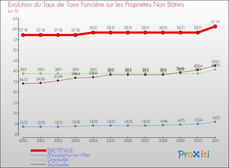 Evolution du taux de la taxe foncière sur les immeubles et terrains non batis pour BRETTEVILLE et les communes proches Comparaison des taux de la taxe foncière sur les immeubles et terrains non batis pour BRETTEVILLE et les communes voisines