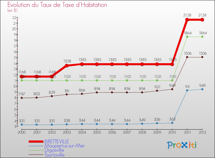 Evolution du taux de la taxe d'habitation pour BRETTEVILLE et les communes proches Comparaison des taux de la taxe d'habitation pour BRETTEVILLE et les communes voisines