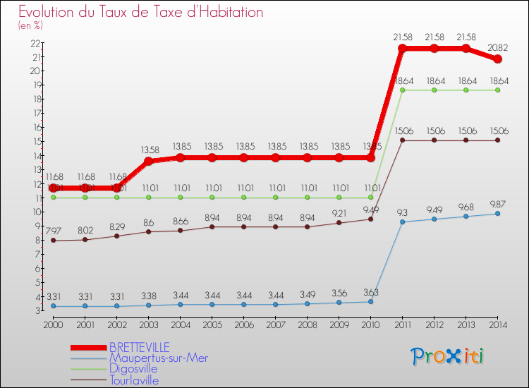 Evolution du taux de la taxe d'habitation pour BRETTEVILLE et les communes proches de 2000 à 2014 Comparaison des taux de la taxe d'habitation pour BRETTEVILLE et les communes voisines de 2000 à 2014