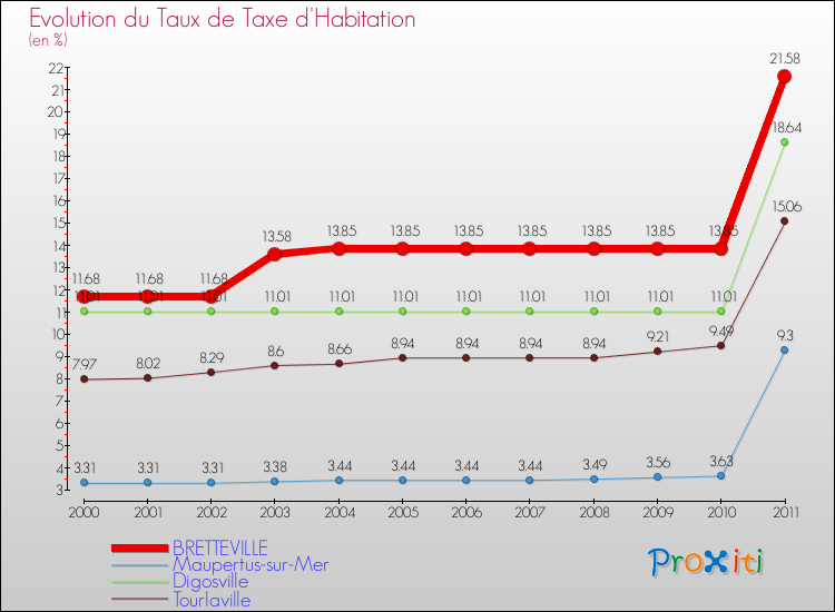 Evolution du taux de la taxe d'habitation pour BRETTEVILLE et les communes proches Comparaison des taux de la taxe d'habitation pour BRETTEVILLE et les communes voisines