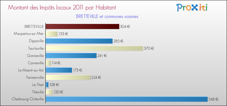 Montant des impôts locaux par Habitant pour BRETTEVILLE et les communes proches Comparaison des impôts locaux par habitant pour BRETTEVILLE et les communes voisines
