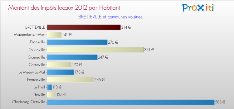 Montant des impôts locaux par Habitant pour BRETTEVILLE et les communes proches Comparaison des impôts locaux par habitant pour BRETTEVILLE et les communes voisines