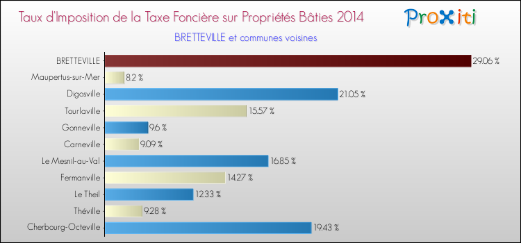 Taux d'imposition de la taxe foncière sur le bati 2014 pour BRETTEVILLE et les communes proches Comparaison des taux d'imposition de la taxe foncière sur le bati 2014 pour BRETTEVILLE et les communes voisines