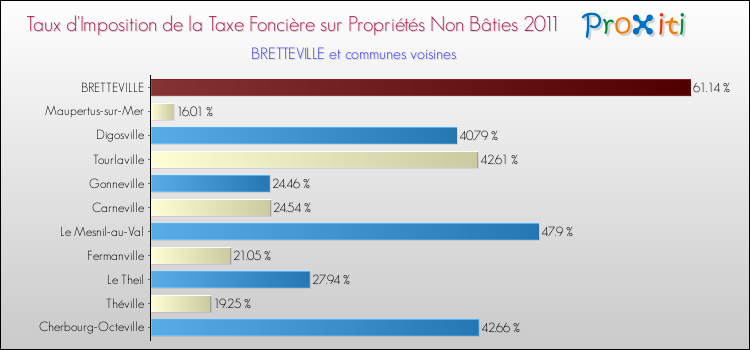 Taux d'imposition de la taxe foncière sur les immeubles et terrains non batis 2011 pour BRETTEVILLE et les communes proches Comparaison des taux d'imposition de la taxe foncière sur les immeubles et terrains non batis 2011 pour BRETTEVILLE et les communes voisines
