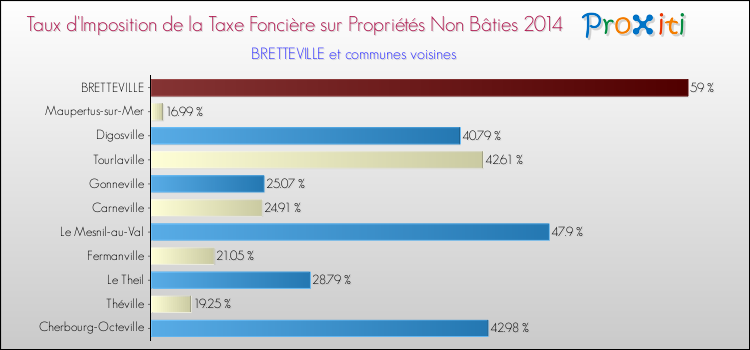 Taux d'imposition de la taxe foncière sur les immeubles et terrains non batis 2014 pour BRETTEVILLE et les communes proches Comparaison des taux d'imposition de la taxe foncière sur les immeubles et terrains non batis 2014 pour BRETTEVILLE et les communes voisines