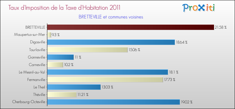 Taux d'imposition de la taxe d'habitation 2011 pour BRETTEVILLE et les communes proches Comparaison des taux d'imposition de la taxe d'habitation 2011 pour BRETTEVILLE et les communes voisines