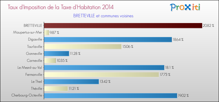 Taux d'imposition de la taxe d'habitation 2014 pour BRETTEVILLE et les communes proches Comparaison des taux d'imposition de la taxe d'habitation 2014 pour BRETTEVILLE et les communes voisines