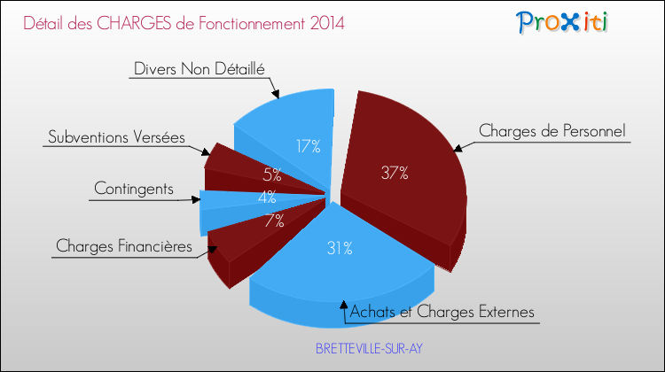 Décomposition des Charges de Fonctionnement 2014 de la commune de BRETTEVILLE-SUR-AY Charges de Fonctionnement 2014 pour la commune de BRETTEVILLE-SUR-AY