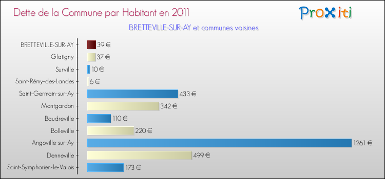 Dette par habitant de la commune en 2011 pour BRETTEVILLE-SUR-AY et les communes proches Comparaison de la dette par habitant de la commune en 2011 pour BRETTEVILLE-SUR-AY et les communes voisines