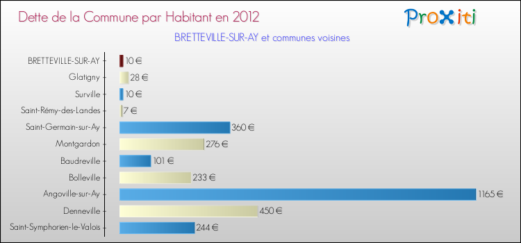 Dette par habitant de la commune en 2012 pour BRETTEVILLE-SUR-AY et les communes proches Comparaison de la dette par habitant de la commune en 2012 pour BRETTEVILLE-SUR-AY et les communes voisines
