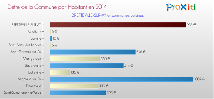 Dette par habitant de la commune en 2014 pour BRETTEVILLE-SUR-AY et les communes proches Comparaison de la dette par habitant de la commune en 2014 pour BRETTEVILLE-SUR-AY et les communes voisines