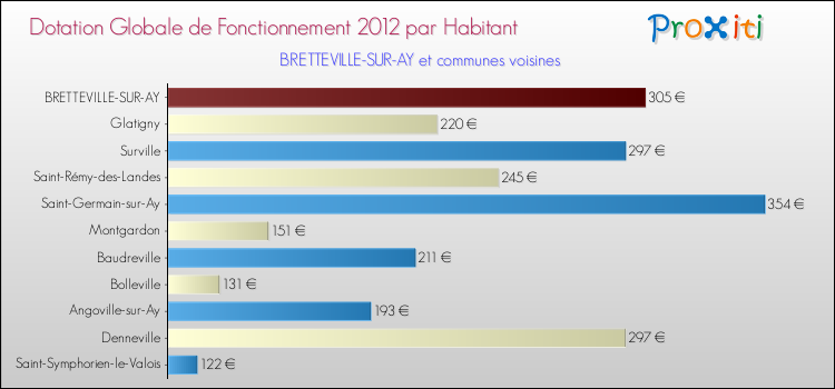 Montant des dotations globales de fonctionnement DGF par Habitant pour BRETTEVILLE-SUR-AY et les communes proches Comparaison des des dotations globales de fonctionnement DGF par habitant pour BRETTEVILLE-SUR-AY et les communes voisines