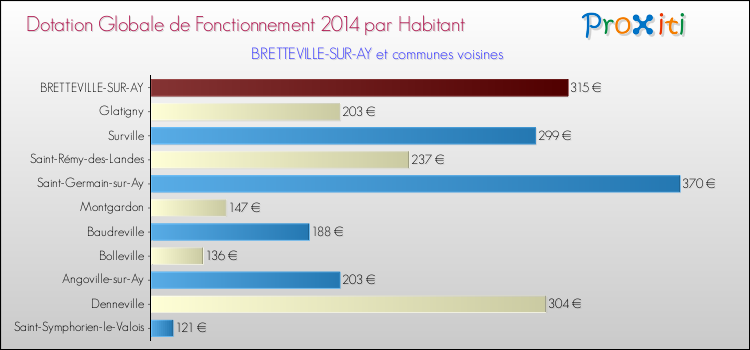 Montant des dotations globales de fonctionnement DGF par Habitant pour BRETTEVILLE-SUR-AY et les communes proches en 2014. Comparaison des des dotations globales de fonctionnement DGF par habitant pour BRETTEVILLE-SUR-AY et les communes voisines en 2014.