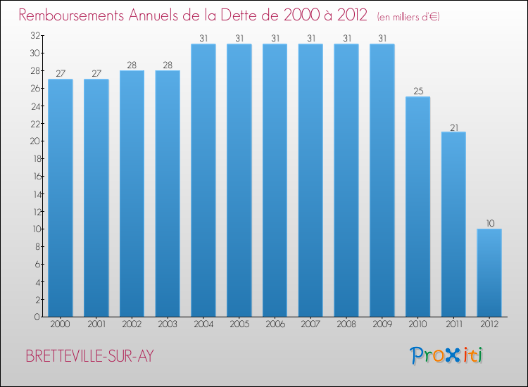 Evolution de l'annuité de la dette pour la commune de BRETTEVILLE-SUR-AY de 2000 à 2012 Annuités de la dette pour BRETTEVILLE-SUR-AY de 2000 à 2012