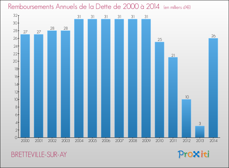 Evolution de l'annuité de la dette pour la commune de BRETTEVILLE-SUR-AY de 2000 à 2014 Annuités de la dette pour BRETTEVILLE-SUR-AY de 2000 à 2014