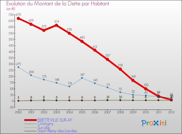 Evolution de la dette par habitant pour la commune de BRETTEVILLE-SUR-AY et les communes proches de 2000 à 2012 Comparaison de la dette par habitant pour BRETTEVILLE-SUR-AY et les communes voisines de 2000 à 2012