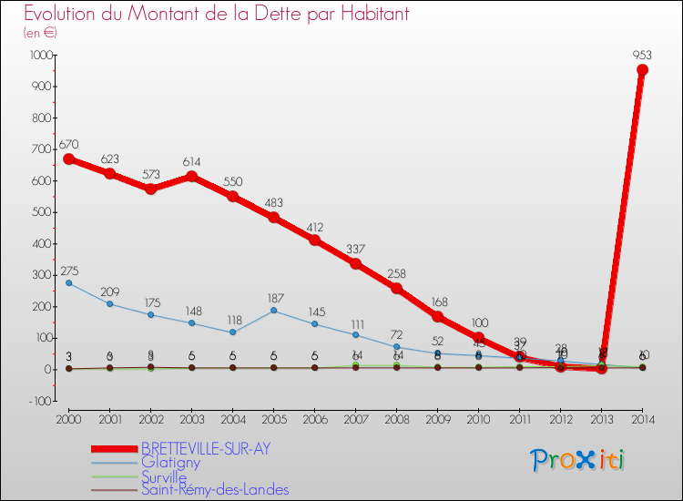 Evolution de la dette par habitant pour la commune de BRETTEVILLE-SUR-AY et les communes proches de 2000 à 2014 Comparaison de la dette par habitant pour BRETTEVILLE-SUR-AY et les communes voisines de 2000 à 2014