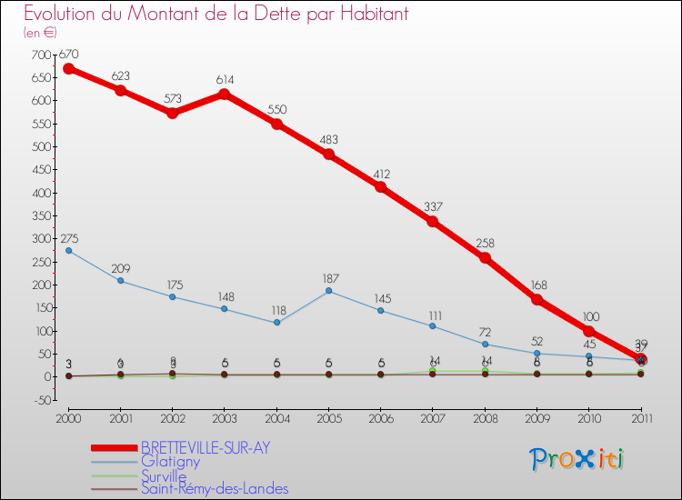 Evolution de la dette par habitant pour la commune de BRETTEVILLE-SUR-AY et les communes proches Comparaison de la dette par habitant pour BRETTEVILLE-SUR-AY et les communes voisines