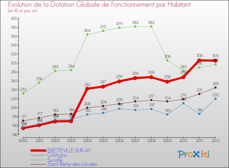Evolution et montant de la dotation globale de fonctionnement par Habitant pour BRETTEVILLE-SUR-AY et les communes proches Comparaison des dotations globales de fonctionnement par habitant pour BRETTEVILLE-SUR-AY et les communes voisines