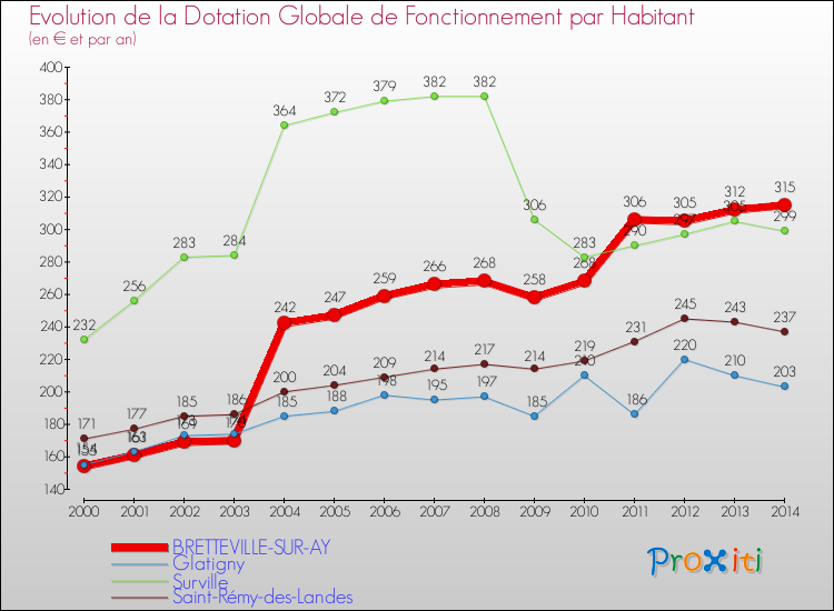Evolution et montant de la dotation globale de fonctionnement par Habitant pour BRETTEVILLE-SUR-AY et les communes proches de 2000 à 2014. Comparaison des dotations globales de fonctionnement par habitant pour BRETTEVILLE-SUR-AY et les communes voisines de 2000 à 2014.